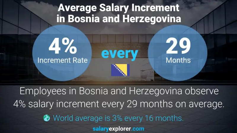 Annual Salary Increment Rate Bosnia and Herzegovina Investment Operations Manager