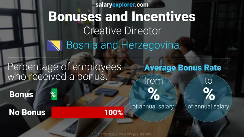 Annual Salary Bonus Rate Bosnia and Herzegovina Creative Director
