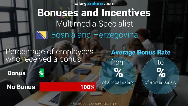 Annual Salary Bonus Rate Bosnia and Herzegovina Multimedia Specialist