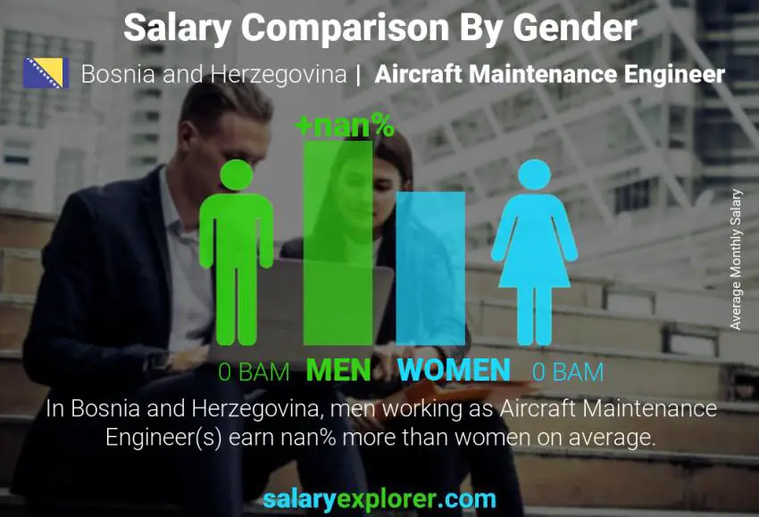 Salary comparison by gender Bosnia and Herzegovina Aircraft Maintenance Engineer monthly