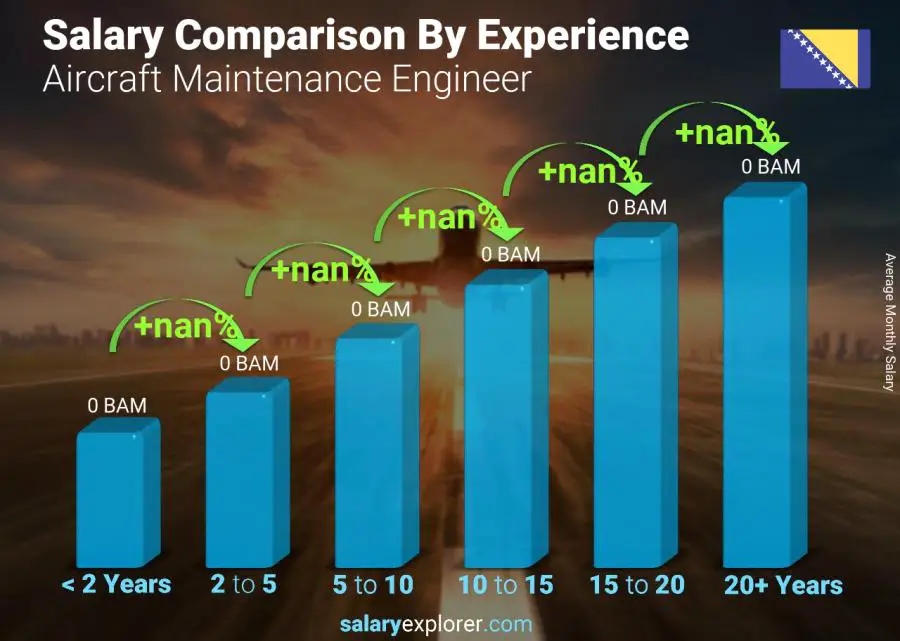 Salary comparison by years of experience monthly Bosnia and Herzegovina Aircraft Maintenance Engineer