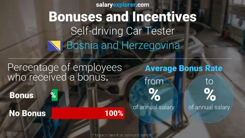 Annual Salary Bonus Rate Bosnia and Herzegovina Self-driving Car Tester