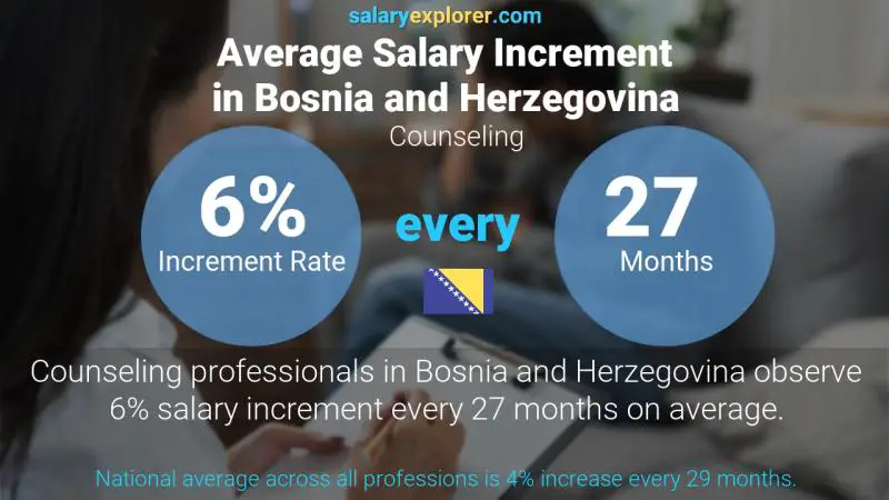 Annual Salary Increment Rate Bosnia and Herzegovina Counseling