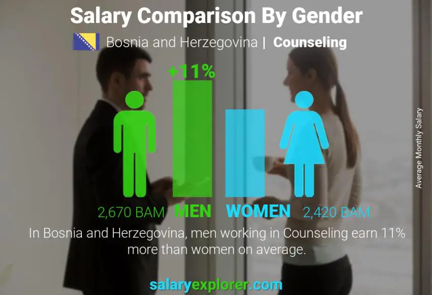 Salary comparison by gender Bosnia and Herzegovina Counseling monthly