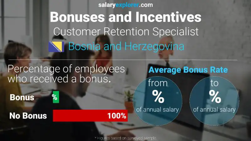 Annual Salary Bonus Rate Bosnia and Herzegovina Customer Retention Specialist