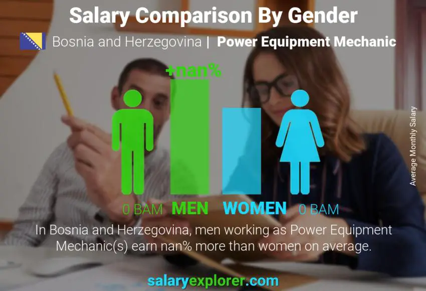 Salary comparison by gender Bosnia and Herzegovina Power Equipment Mechanic monthly