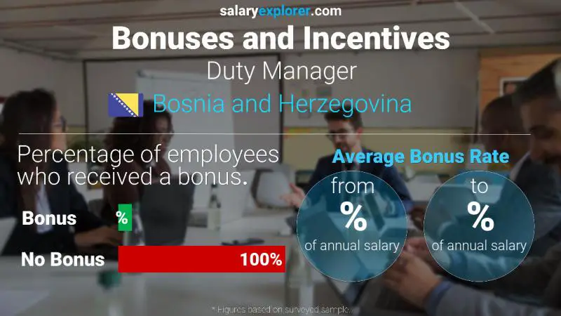 Annual Salary Bonus Rate Bosnia and Herzegovina Duty Manager