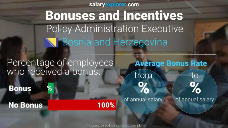 Annual Salary Bonus Rate Bosnia and Herzegovina Policy Administration Executive