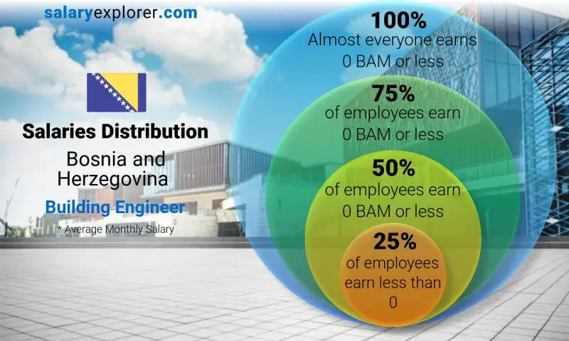 Median and salary distribution Bosnia and Herzegovina Building Engineer monthly