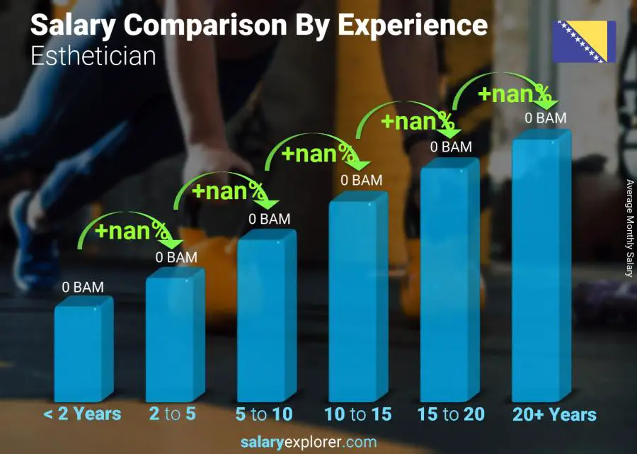 Salary comparison by years of experience monthly Bosnia and Herzegovina Esthetician