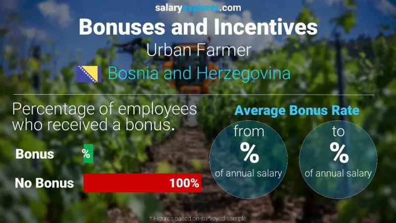 Annual Salary Bonus Rate Bosnia and Herzegovina Urban Farmer