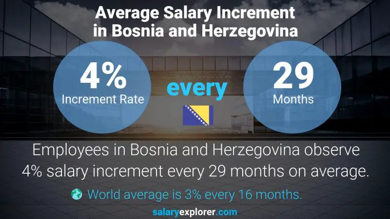 Annual Salary Increment Rate Bosnia and Herzegovina Urban Farmer