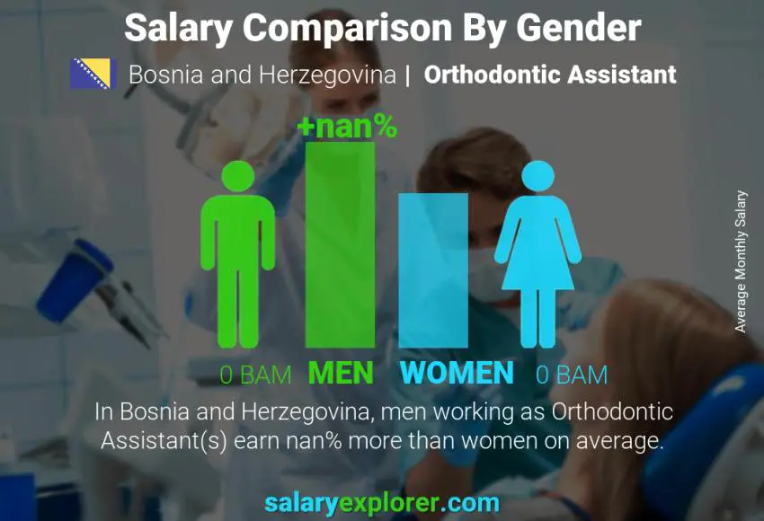 Salary comparison by gender Bosnia and Herzegovina Orthodontic Assistant monthly