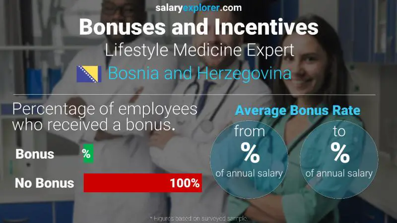 Annual Salary Bonus Rate Bosnia and Herzegovina Lifestyle Medicine Expert