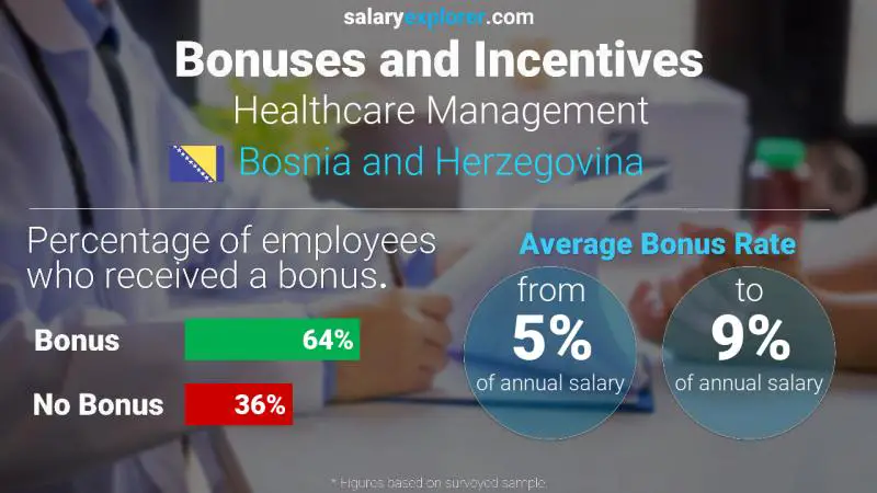 Annual Salary Bonus Rate Bosnia and Herzegovina Healthcare Management