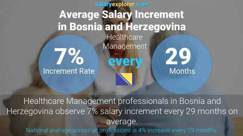 Annual Salary Increment Rate Bosnia and Herzegovina Healthcare Management