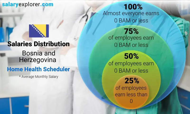 Median and salary distribution Bosnia and Herzegovina Home Health Scheduler monthly