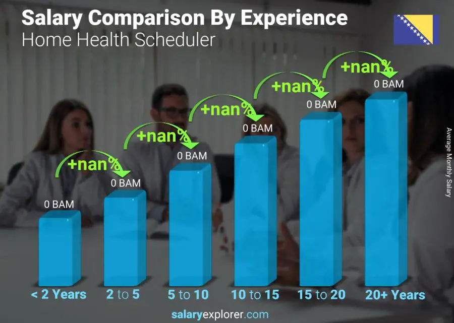 Salary comparison by years of experience monthly Bosnia and Herzegovina Home Health Scheduler