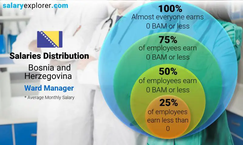Median and salary distribution Bosnia and Herzegovina Ward Manager monthly