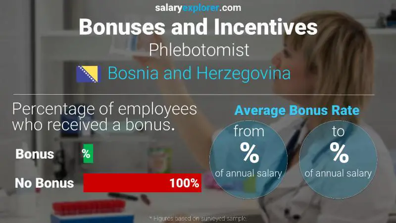 Annual Salary Bonus Rate Bosnia and Herzegovina Phlebotomist