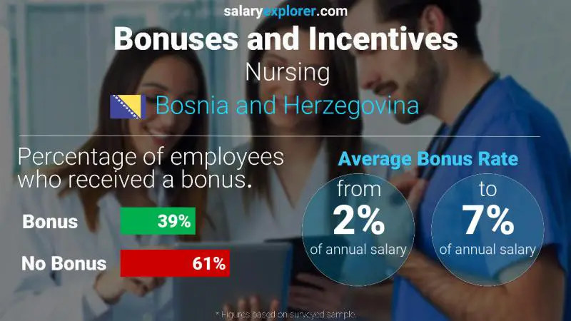 Annual Salary Bonus Rate Bosnia and Herzegovina Nursing