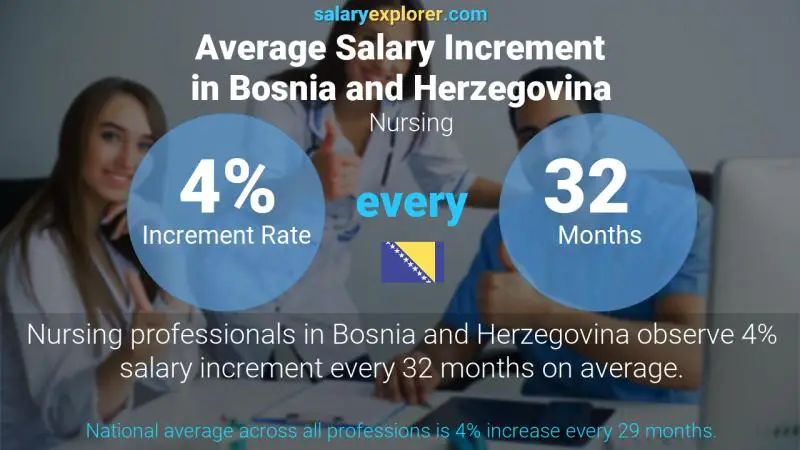 Annual Salary Increment Rate Bosnia and Herzegovina Nursing