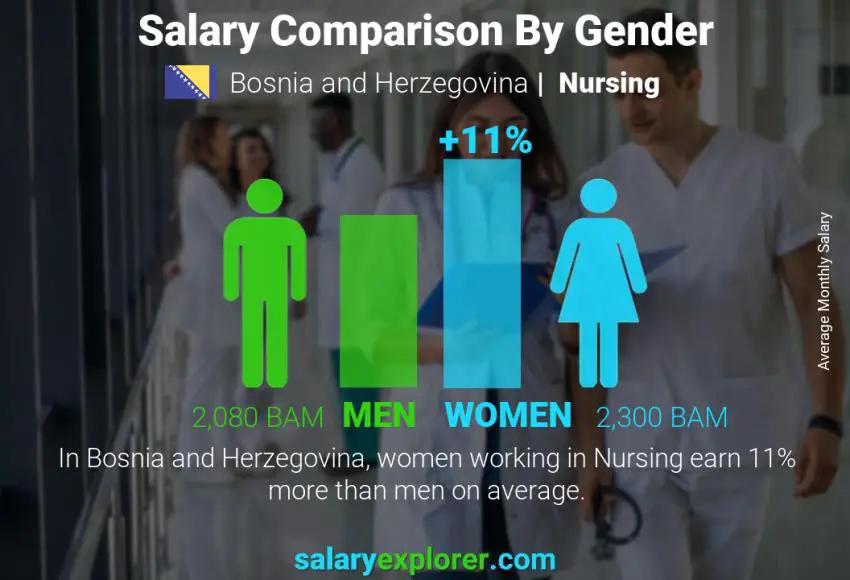 Salary comparison by gender Bosnia and Herzegovina Nursing monthly