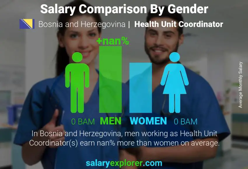 Salary comparison by gender Bosnia and Herzegovina Health Unit Coordinator monthly