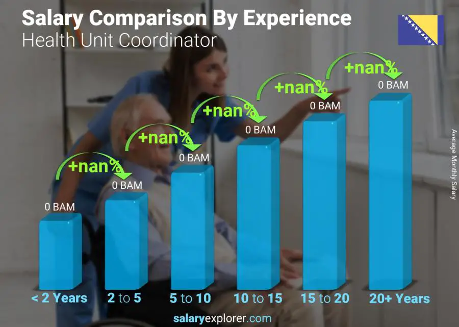 Salary comparison by years of experience monthly Bosnia and Herzegovina Health Unit Coordinator