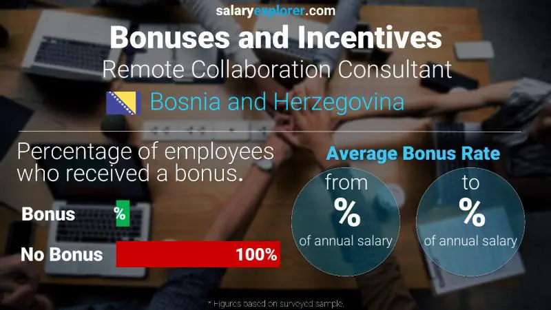 Annual Salary Bonus Rate Bosnia and Herzegovina Remote Collaboration Consultant