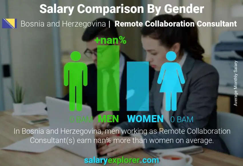 Salary comparison by gender Bosnia and Herzegovina Remote Collaboration Consultant monthly