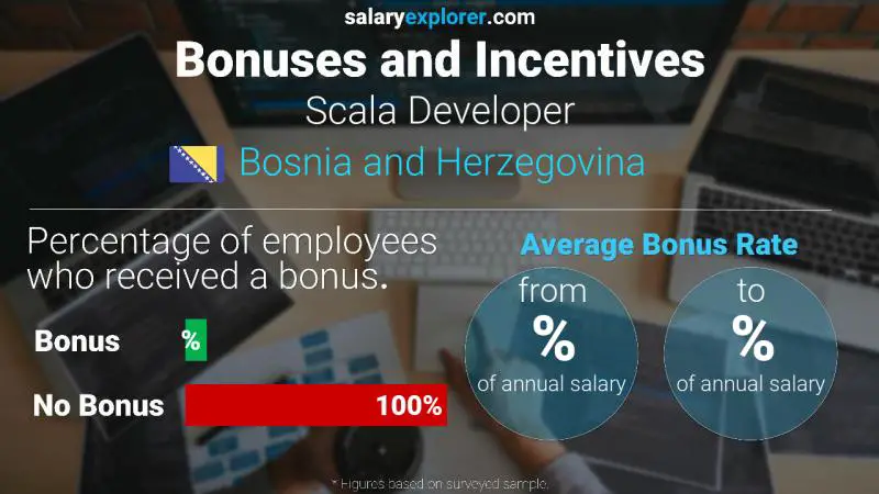 Annual Salary Bonus Rate Bosnia and Herzegovina Scala Developer