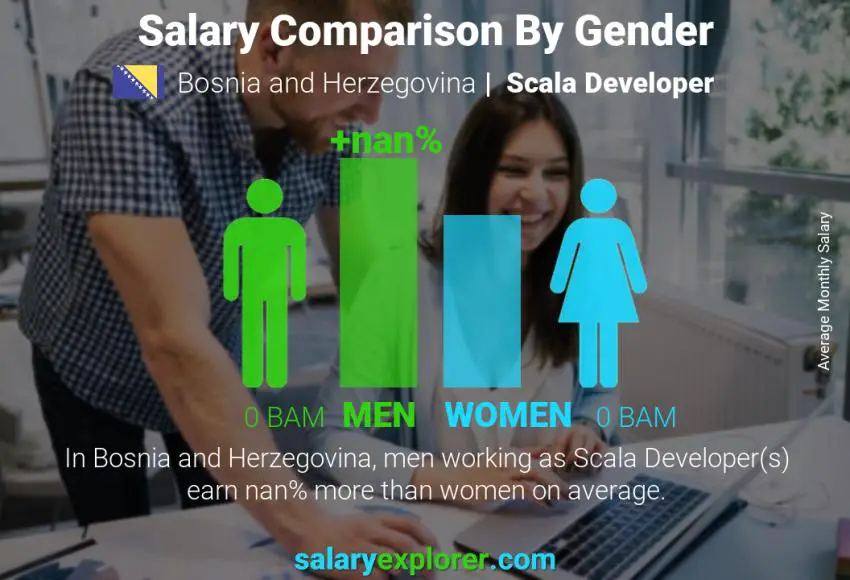 Salary comparison by gender Bosnia and Herzegovina Scala Developer monthly