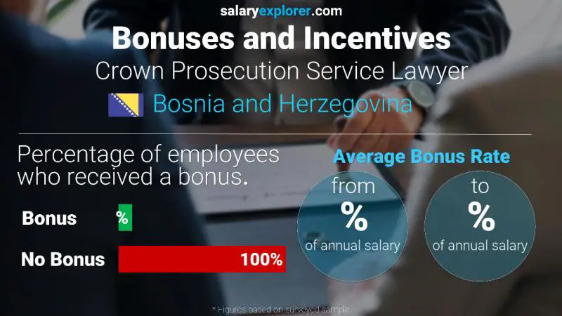 Annual Salary Bonus Rate Bosnia and Herzegovina Crown Prosecution Service Lawyer