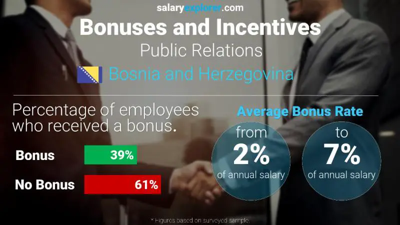 Annual Salary Bonus Rate Bosnia and Herzegovina Public Relations