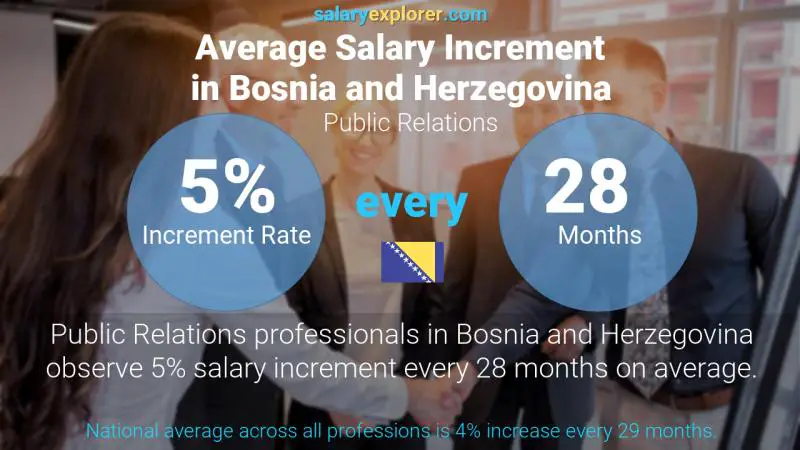 Annual Salary Increment Rate Bosnia and Herzegovina Public Relations