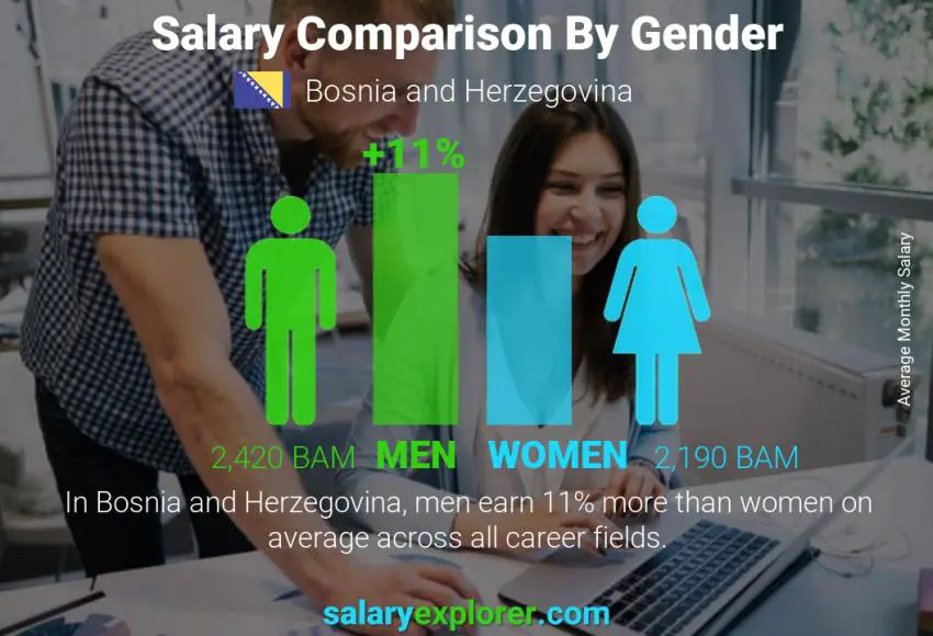 Salary comparison by gender monthly Bosnia and Herzegovina