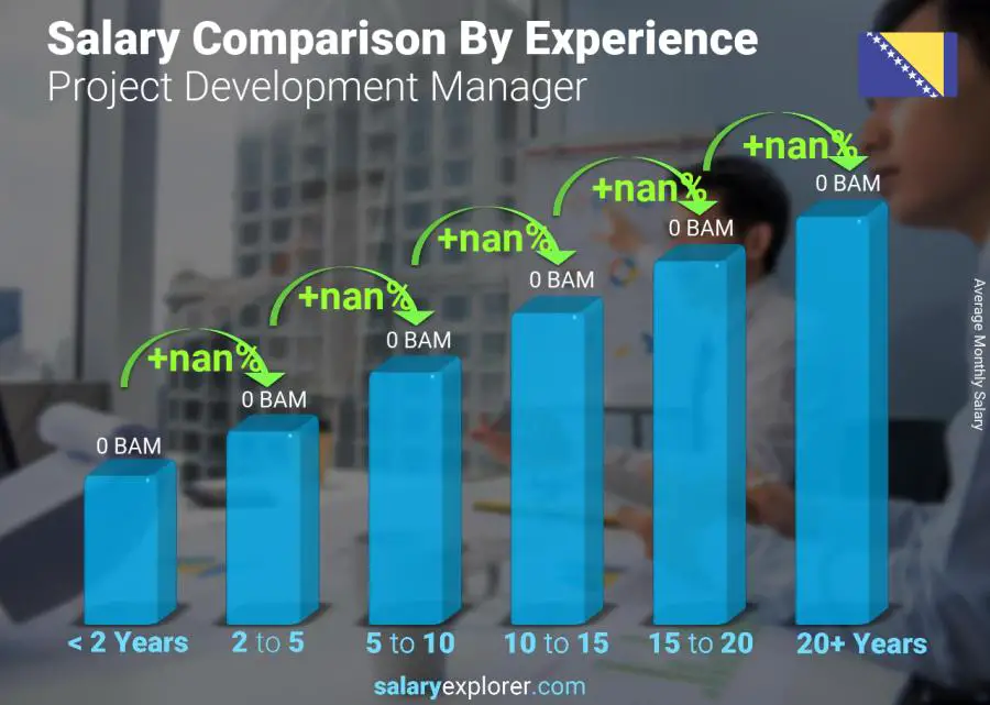 Salary comparison by years of experience monthly Bosnia and Herzegovina Project Development Manager