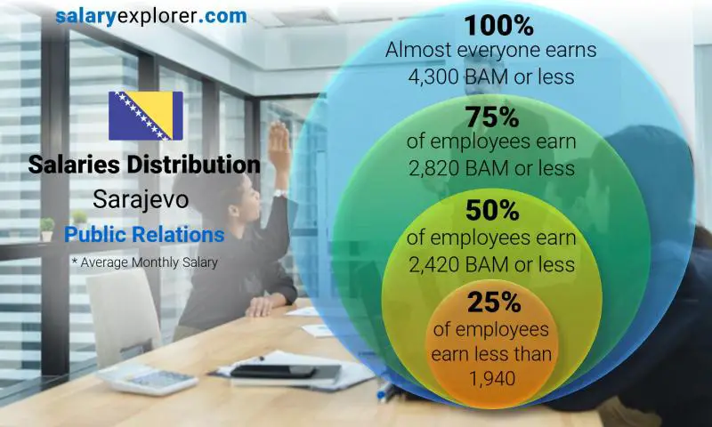 Median and salary distribution Sarajevo Public Relations monthly