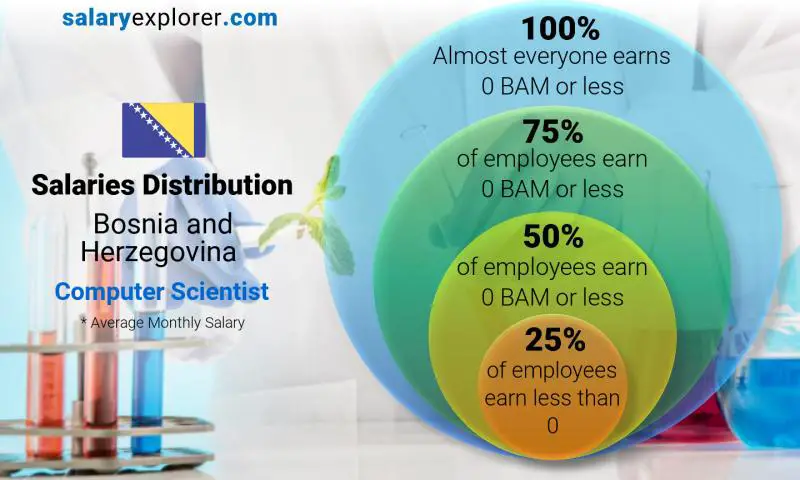 Median and salary distribution Bosnia and Herzegovina Computer Scientist monthly