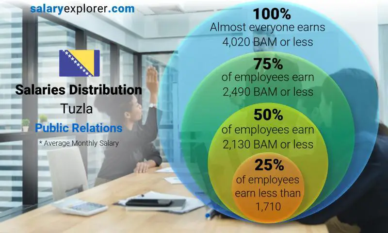 Median and salary distribution Tuzla Public Relations monthly