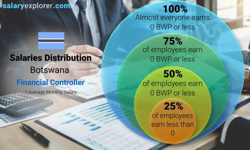 Median and salary distribution Botswana Financial Controller monthly