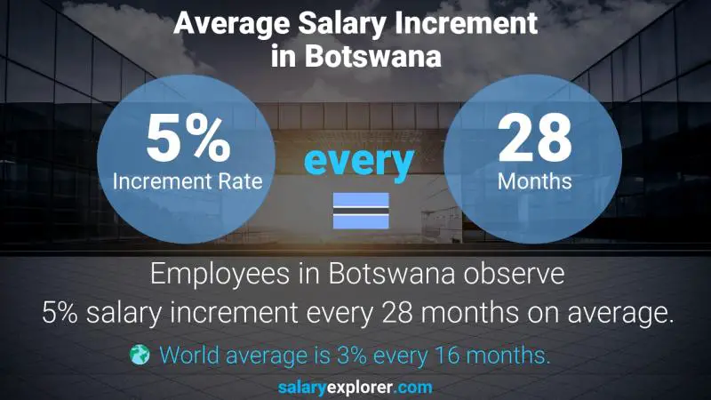 Annual Salary Increment Rate Botswana Inventory Accountant