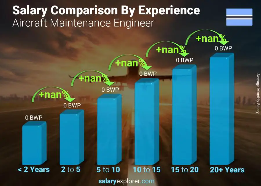 Salary comparison by years of experience monthly Botswana Aircraft Maintenance Engineer