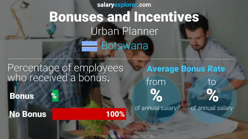 Annual Salary Bonus Rate Botswana Urban Planner