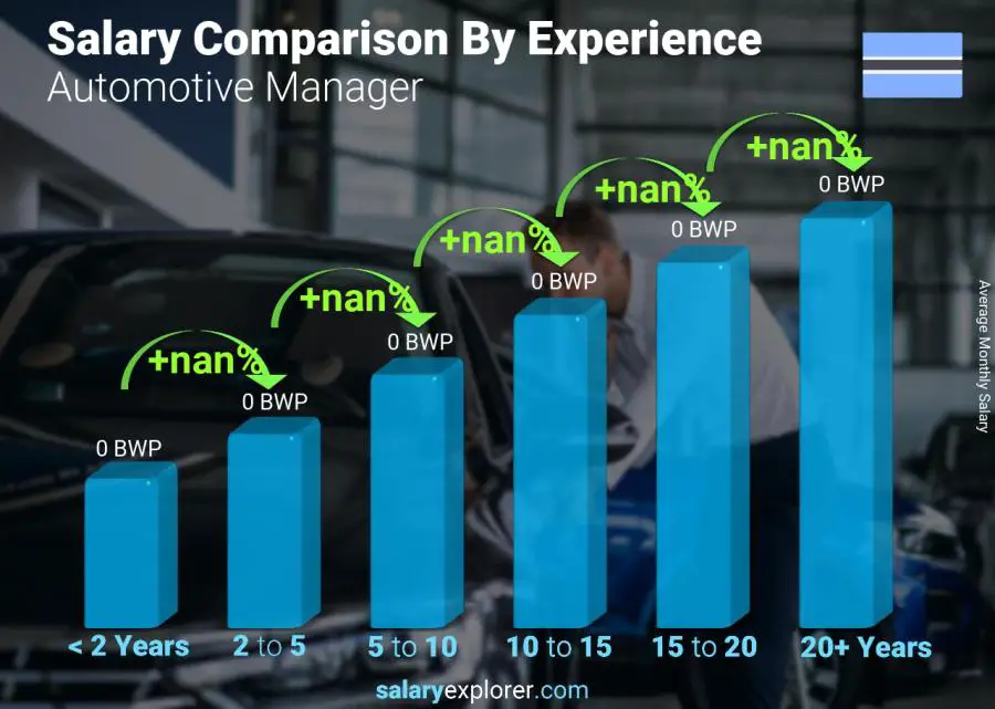 Salary comparison by years of experience monthly Botswana Automotive Manager