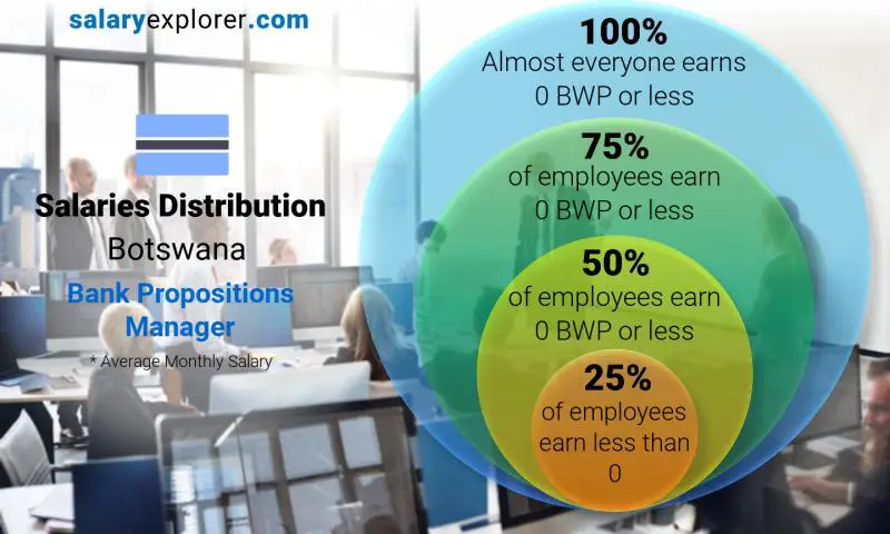 Median and salary distribution Botswana Bank Propositions Manager monthly