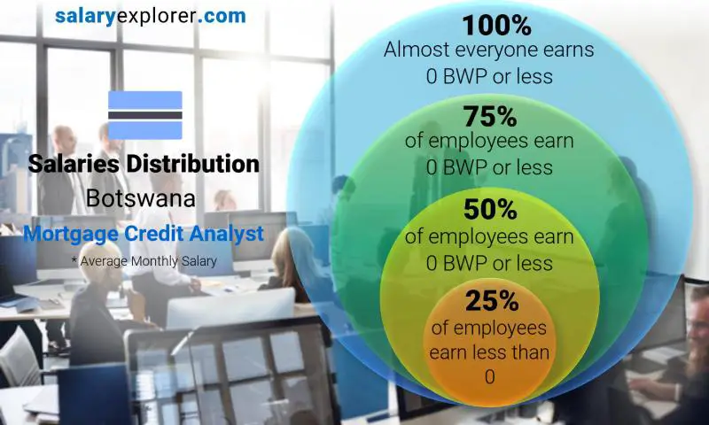 Median and salary distribution Botswana Mortgage Credit Analyst monthly