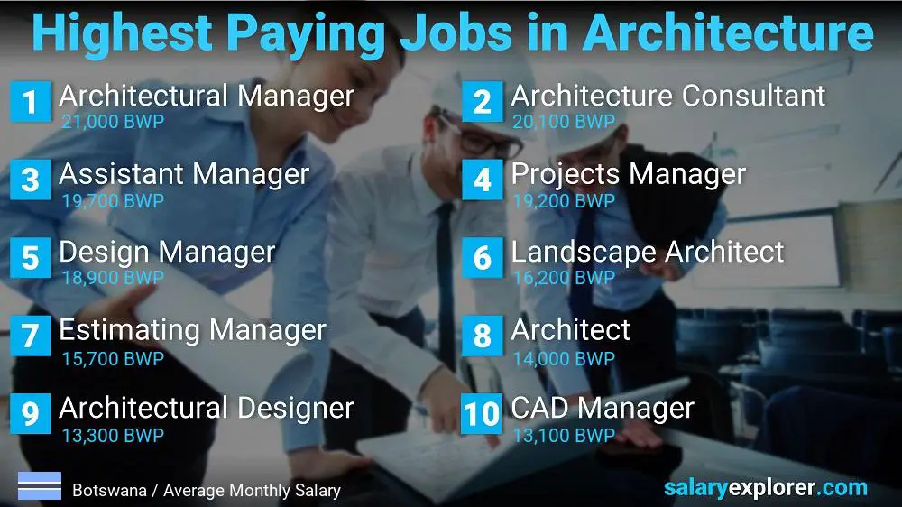 Best Paying Jobs in Architecture - Botswana