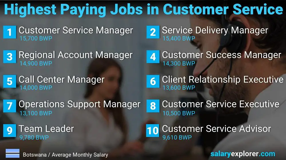 Highest Paying Careers in Customer Service - Botswana